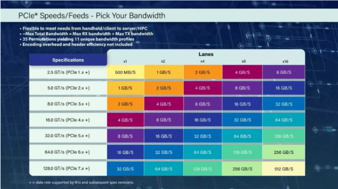 PCIe7.0發(fā)布,速度高達512GB/s(圖2) 910bf19760f24c50ae6c846d53a7d6ff.png