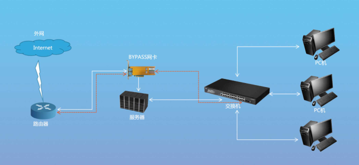光潤(rùn)通G710G2萬(wàn)兆Bypass網(wǎng)卡: 國(guó)產(chǎn)硬核,守護(hù)網(wǎng)絡(luò)永續(xù)連接(圖2) 圖片1(3).png