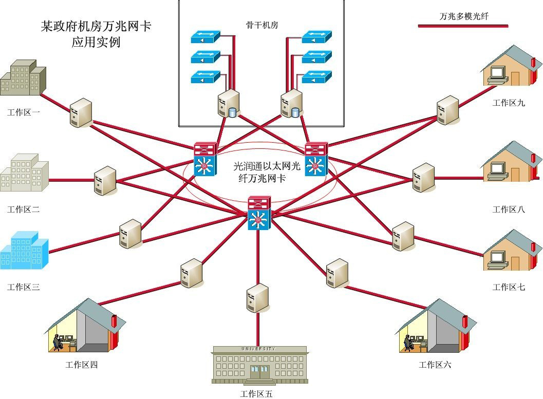 某市各區(qū)政府數據連通性項目解決方案(圖2) 某市各區(qū)政府數據連通性項目解決方案(圖2)